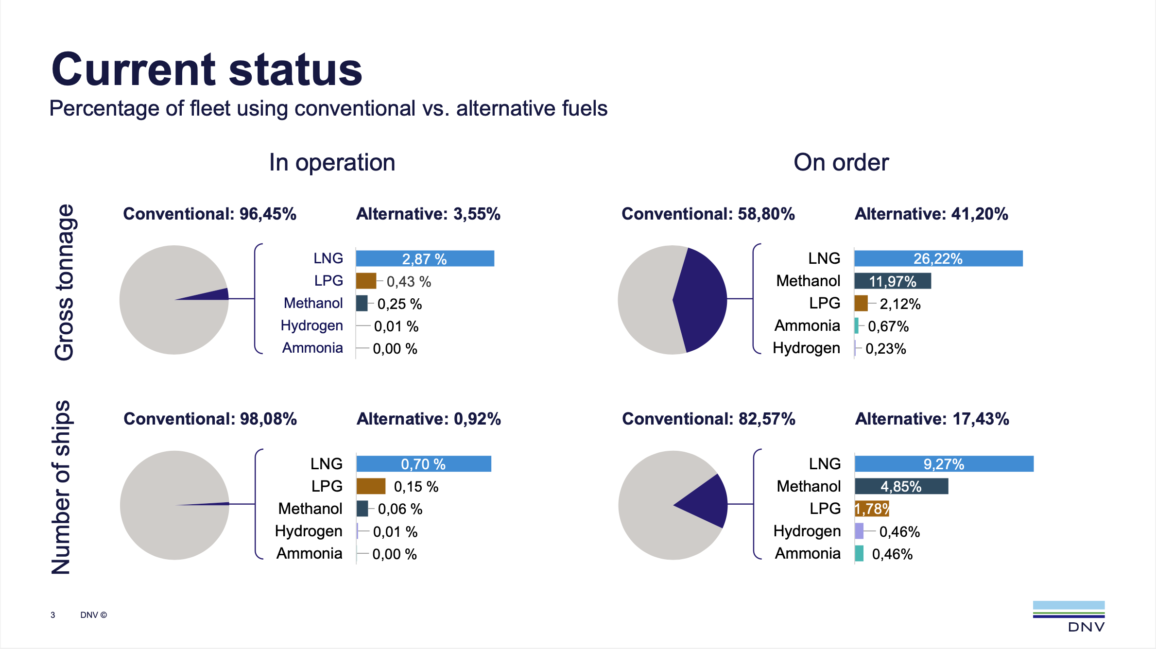 DNV highlights surge of orders for LNG bunkering vessels in February 